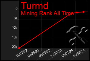 Total Graph of Turmd