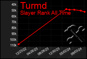 Total Graph of Turmd