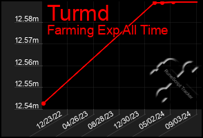 Total Graph of Turmd