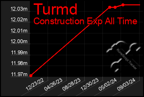 Total Graph of Turmd