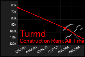 Total Graph of Turmd