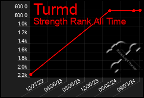 Total Graph of Turmd