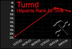 Total Graph of Turmd