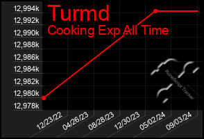 Total Graph of Turmd