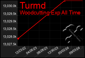 Total Graph of Turmd