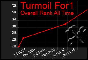 Total Graph of Turmoil For1