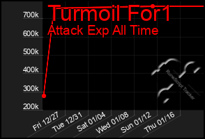 Total Graph of Turmoil For1