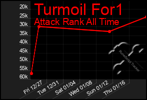 Total Graph of Turmoil For1