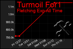 Total Graph of Turmoil For1