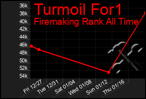 Total Graph of Turmoil For1