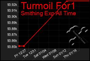 Total Graph of Turmoil For1