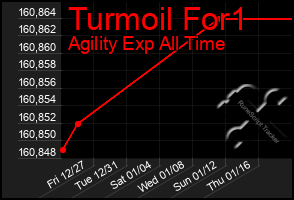 Total Graph of Turmoil For1