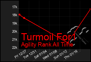 Total Graph of Turmoil For1