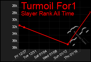 Total Graph of Turmoil For1