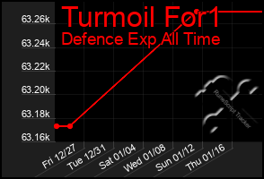 Total Graph of Turmoil For1