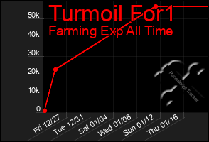 Total Graph of Turmoil For1