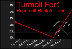 Total Graph of Turmoil For1