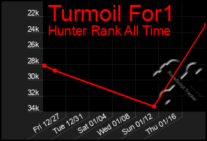 Total Graph of Turmoil For1