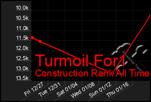 Total Graph of Turmoil For1