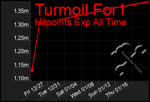 Total Graph of Turmoil For1