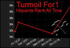 Total Graph of Turmoil For1