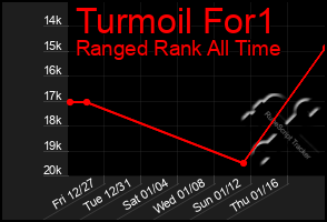 Total Graph of Turmoil For1