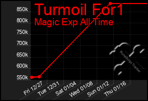 Total Graph of Turmoil For1