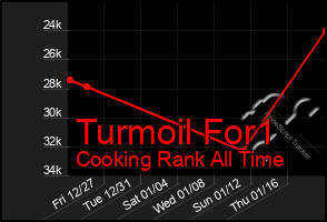 Total Graph of Turmoil For1