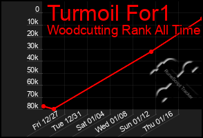 Total Graph of Turmoil For1