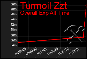 Total Graph of Turmoil Zzt