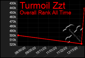 Total Graph of Turmoil Zzt