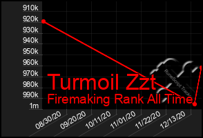 Total Graph of Turmoil Zzt