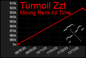 Total Graph of Turmoil Zzt