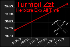 Total Graph of Turmoil Zzt