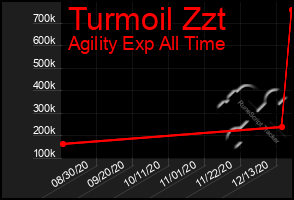 Total Graph of Turmoil Zzt