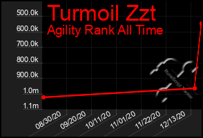 Total Graph of Turmoil Zzt