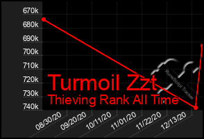 Total Graph of Turmoil Zzt