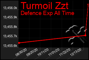 Total Graph of Turmoil Zzt