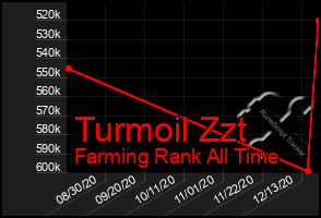 Total Graph of Turmoil Zzt