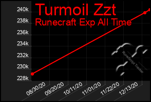 Total Graph of Turmoil Zzt