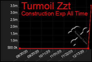 Total Graph of Turmoil Zzt