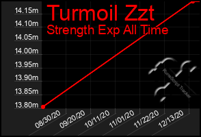 Total Graph of Turmoil Zzt