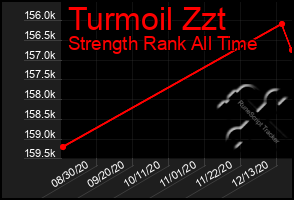 Total Graph of Turmoil Zzt