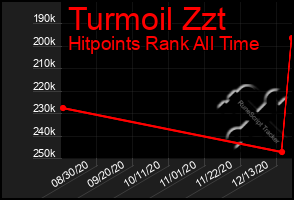 Total Graph of Turmoil Zzt