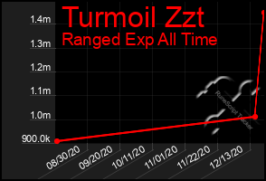 Total Graph of Turmoil Zzt