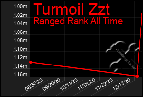 Total Graph of Turmoil Zzt