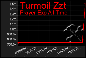 Total Graph of Turmoil Zzt