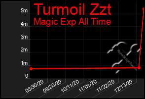 Total Graph of Turmoil Zzt