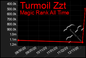 Total Graph of Turmoil Zzt