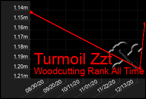 Total Graph of Turmoil Zzt